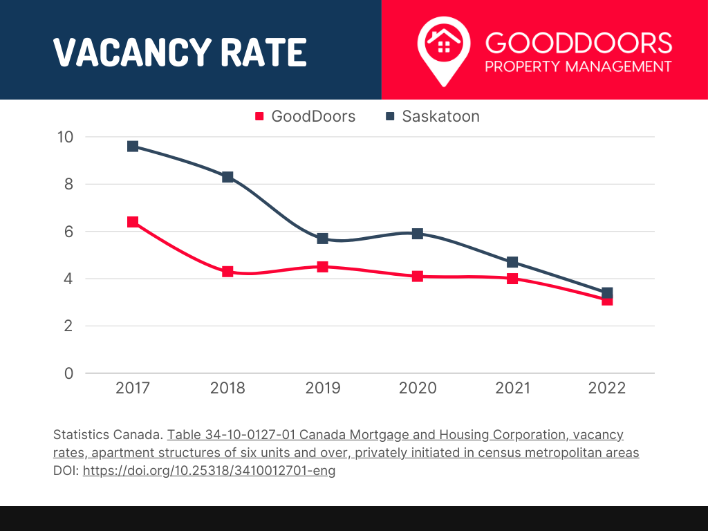 Graph showing GoodDoors Vacancy Rate vs Saskatchewan 2017 to 2022